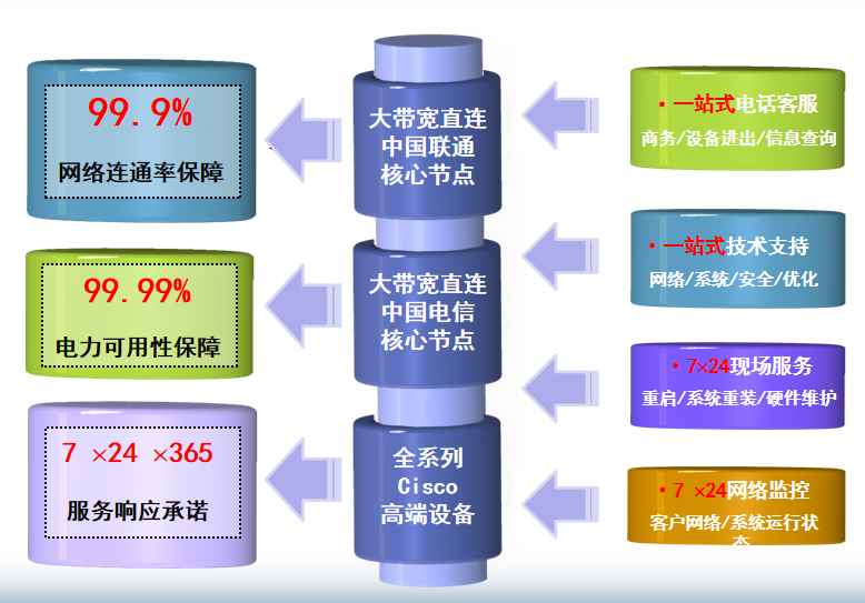 定襄机房网络